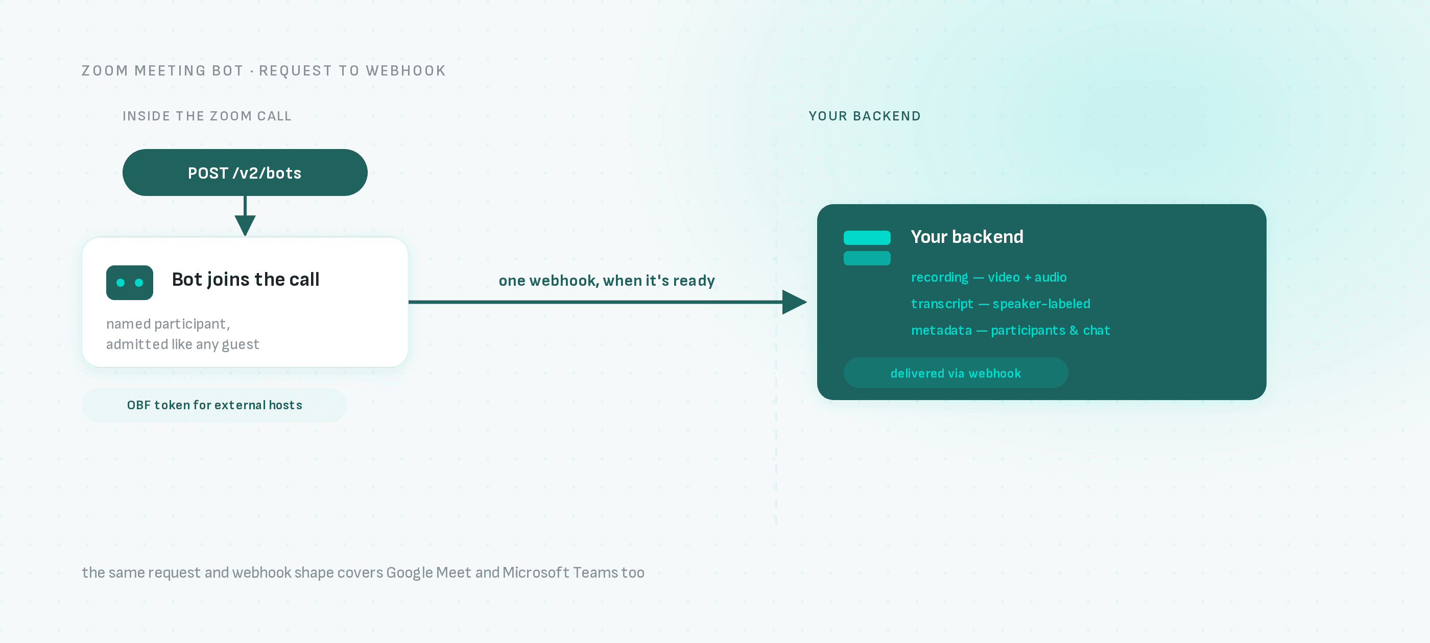 A bot joins inside the Zoom call; recording, transcript and metadata cross to your backend as one webhook
